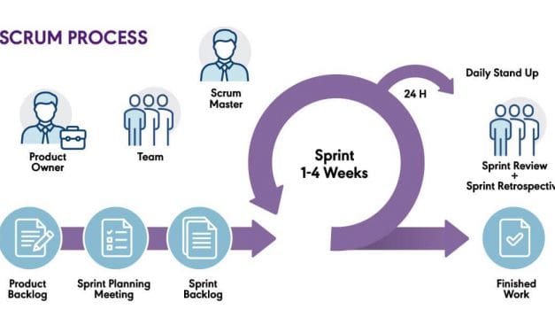 Agile | Scrum