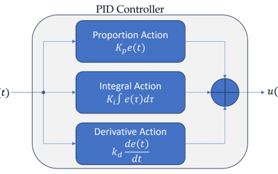 Controllore PID