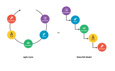Agile vs. Waterfall: Quale metodologia scegliere per il tuo progetto?