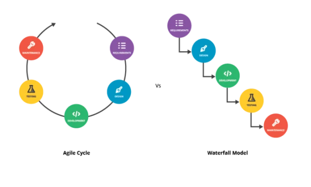 Agile vs. Waterfall: Quale metodologia scegliere per il tuo progetto?